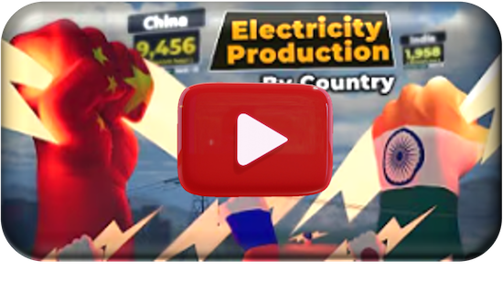 Which country produces the most electricity annually?